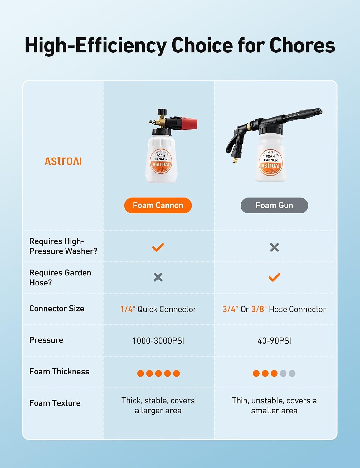 image:imageAstroAI Foam Cannon for Pressure Washer with 14 Quick Connect Plug 1 L1 L Bottle WITHOUT Tips