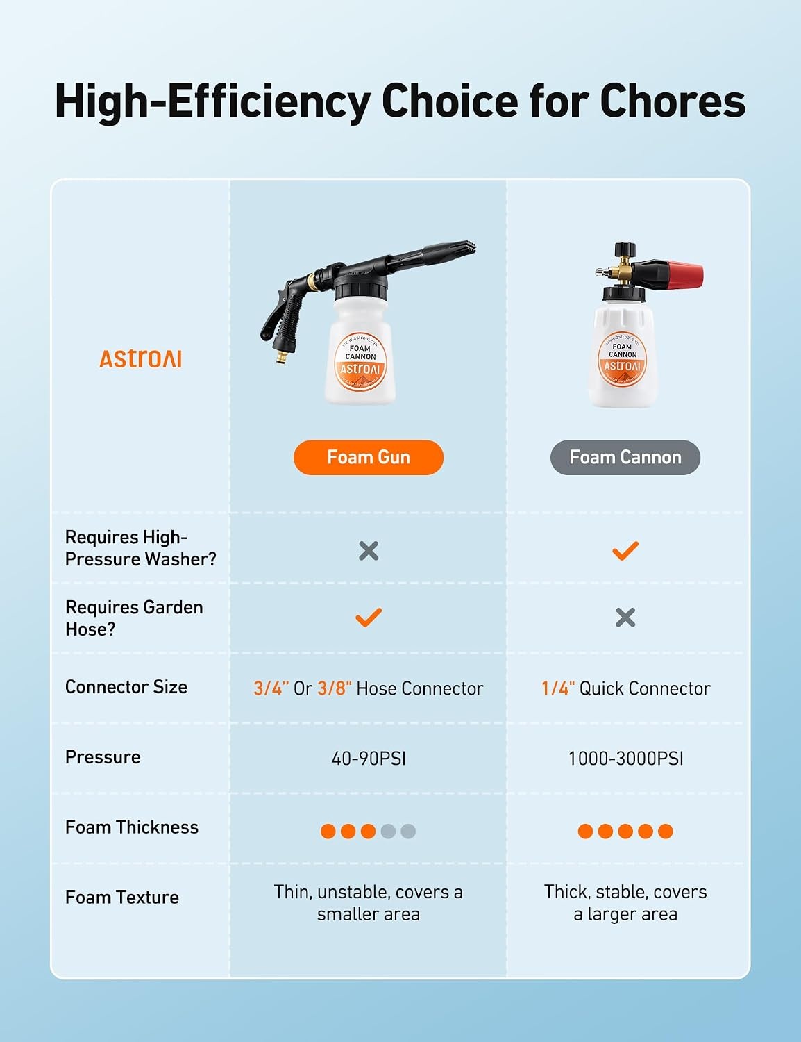 image:imageAstroAI Foam Gun Car Wash Gun with Wash Mitt Quick Connect to Most Garden Hose Foam Blaster Equips with 34 Universal Garden 38 Quick Connector Amber LableAmber